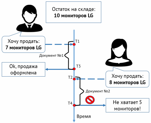 Грязное чтение, контроль остатков